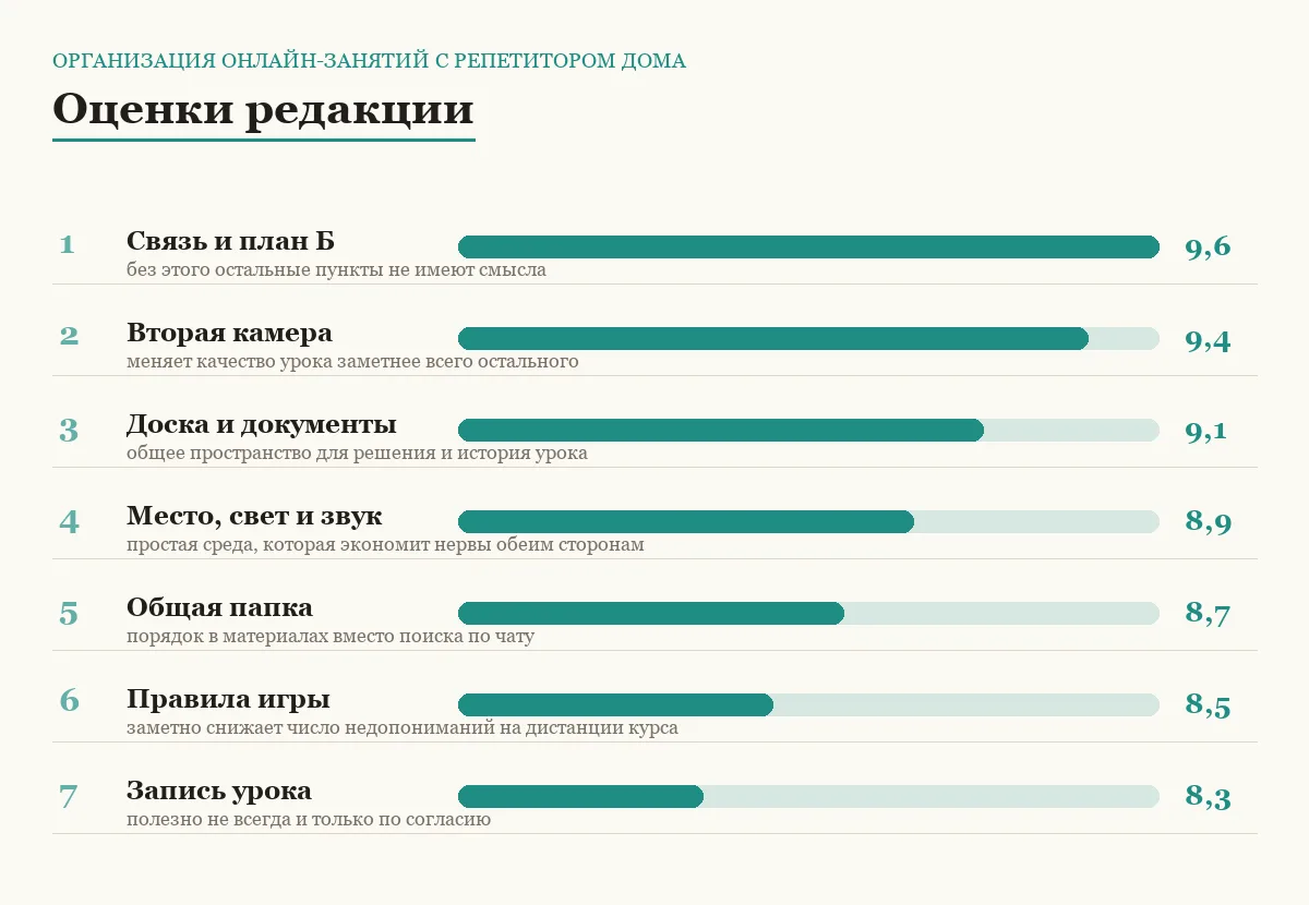 Диаграмма оценок семи способов организовать онлайн-занятия с репетитором дома