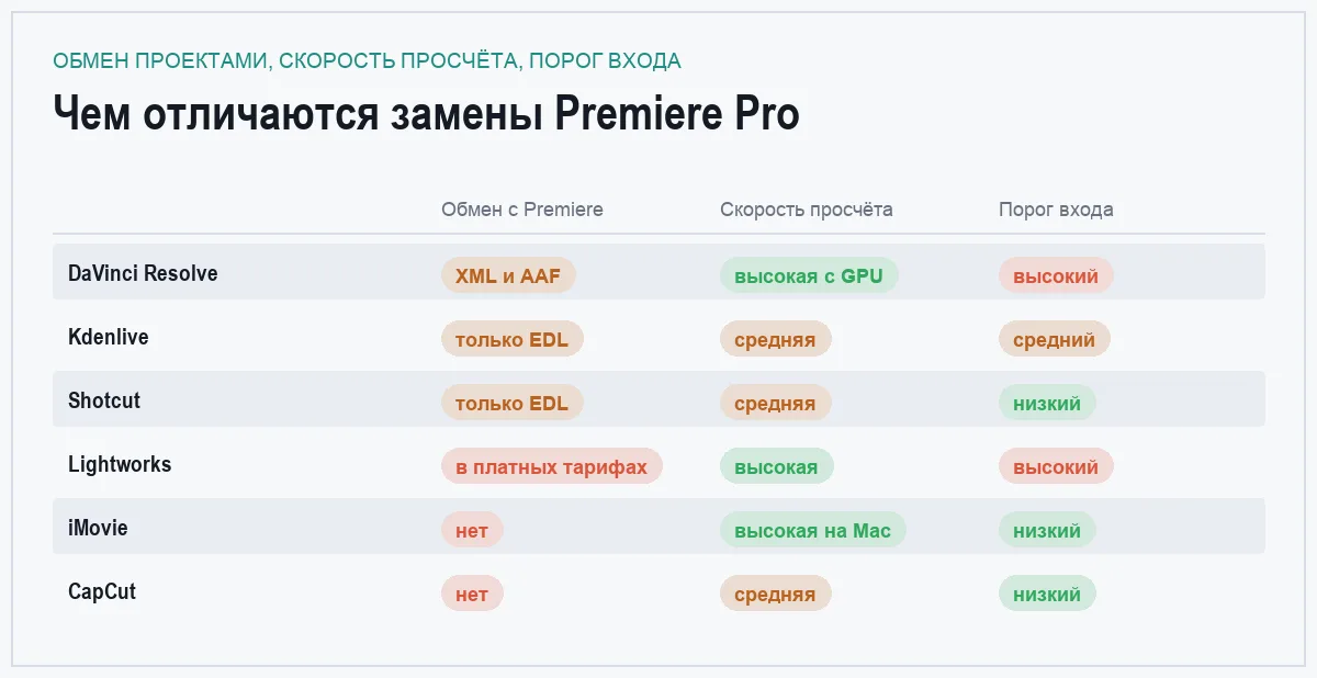 Матрица сравнения шести бесплатных аналогов Premiere Pro