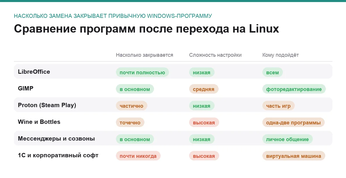 Матрица сравнения шести категорий программ после перехода с Windows на Linux