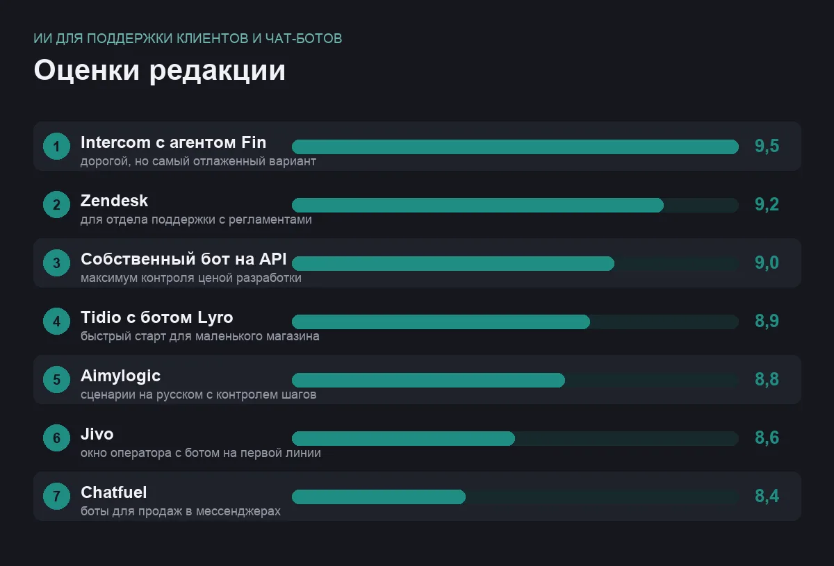 Диаграмма оценок семи ИИ для поддержки клиентов и чат-ботов