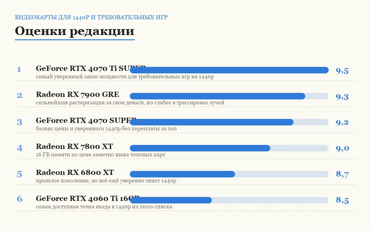 Диаграмма оценок шести видеокарт для 1440p