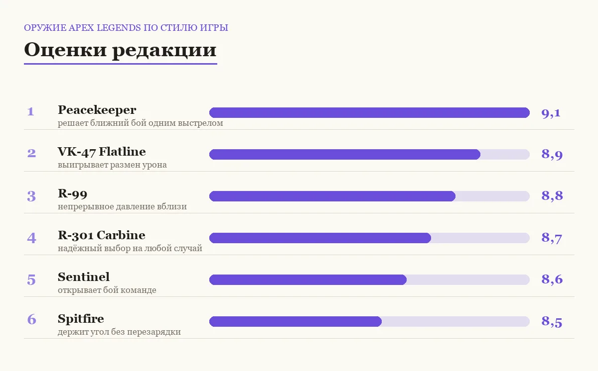 Диаграмма оценок шести видов оружия Apex Legends
