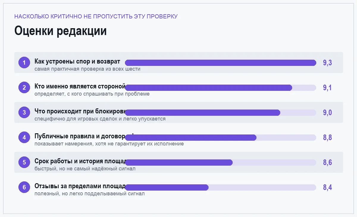 Диаграмма оценок шести способов проверки площадки с игровыми товарами по важности