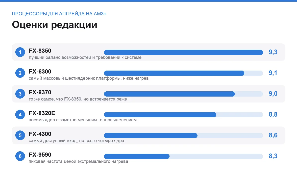 Диаграмма оценок шести процессоров AMD FX для сокета AM3+