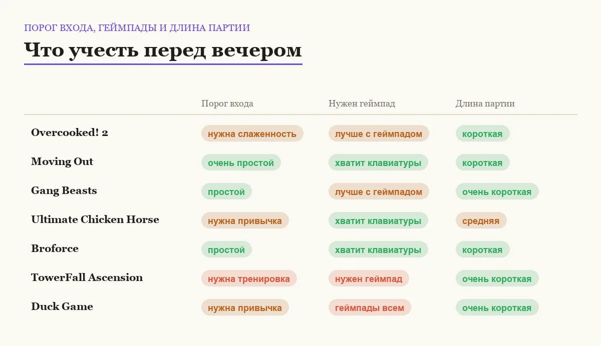 Матрица сравнения семи игр для компании на одном экране