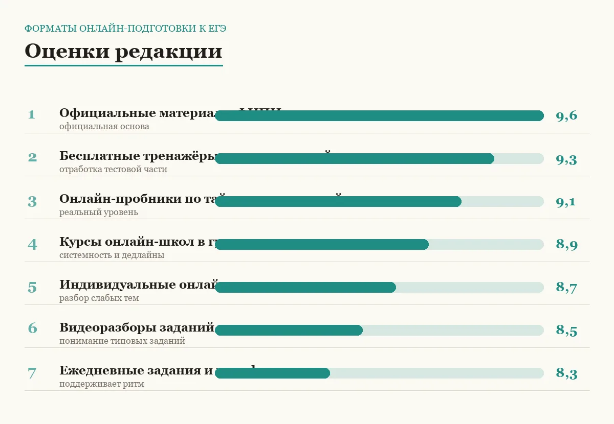 Диаграмма оценок семи форматов онлайн-подготовки к ЕГЭ