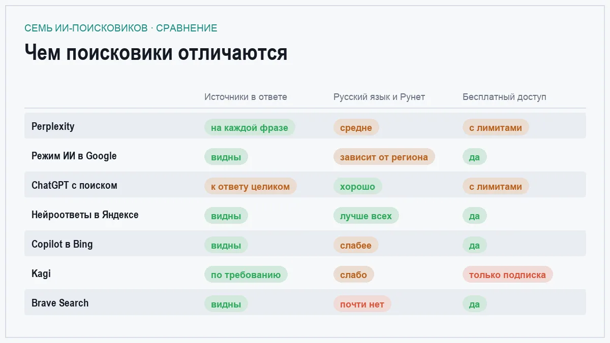 Сравнительная таблица семи ИИ-поисковиков по видимости источников, работе с русским языком и бесплатному доступу