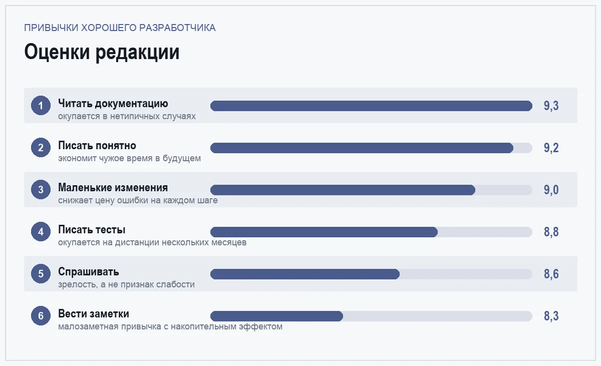 Диаграмма оценок шести привычек, которые отличают хорошего разработчика