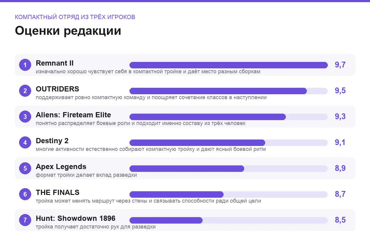Оценки семи онлайн-игр: компактный отряд из трёх игроков