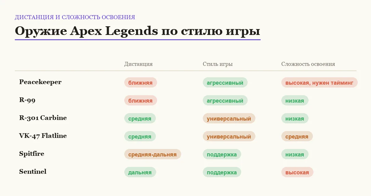 Матрица сравнения шести видов оружия Apex Legends по дистанции, стилю игры и сложности освоения