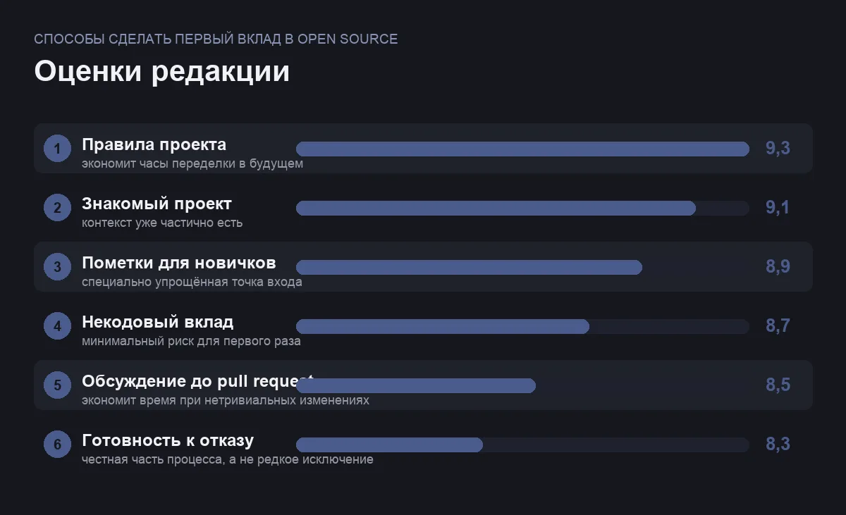 Диаграмма оценок шести способов сделать первый вклад в open source