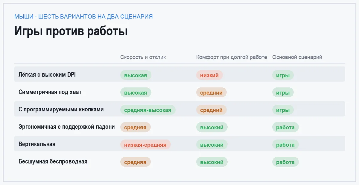 Сравнительная таблица шести мышей по скорости отклика, комфорту при долгой работе и сценарию использования