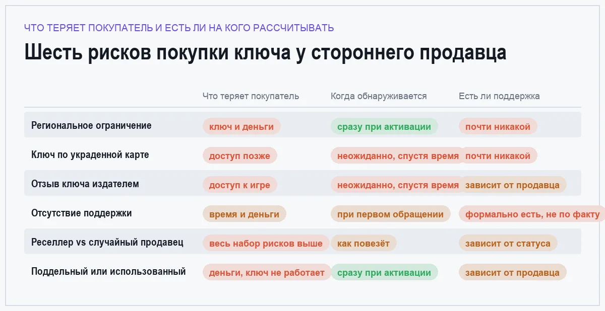 Сравнительная таблица шести рисков покупки игрового ключа у стороннего продавца по потере, скорости обнаружения и поддержке