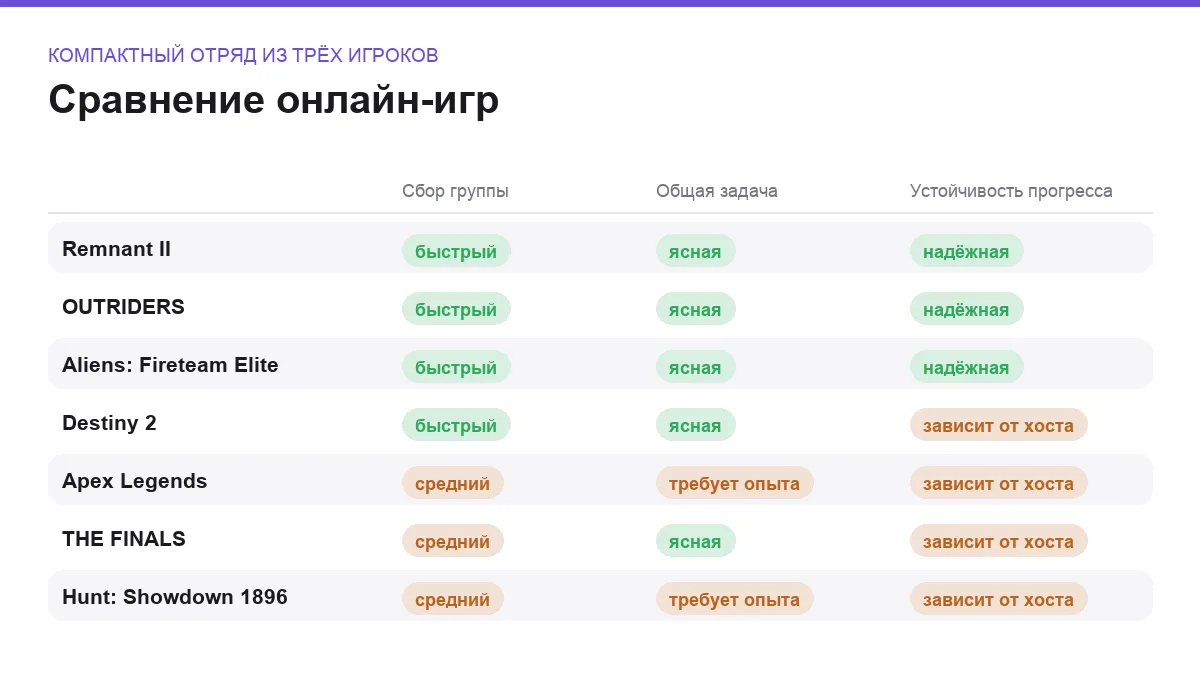 Матрица сравнения онлайн-игр: компактный отряд из трёх игроков