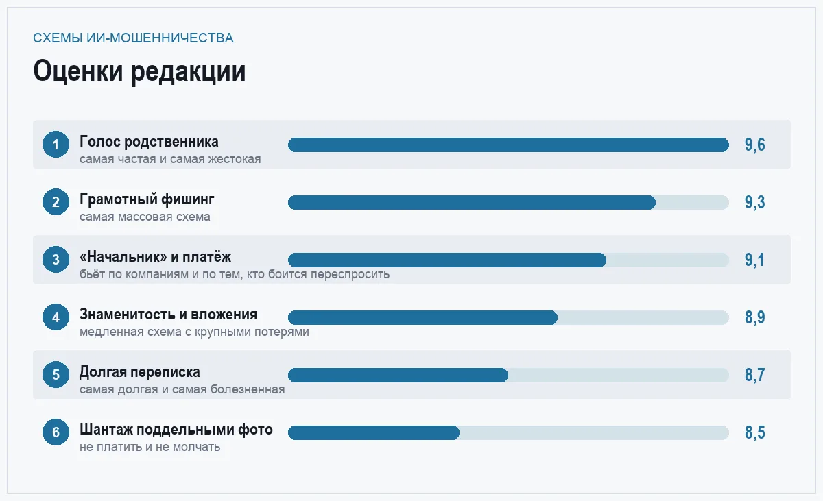 Диаграмма оценок опасности шести схем ИИ-мошенничества
