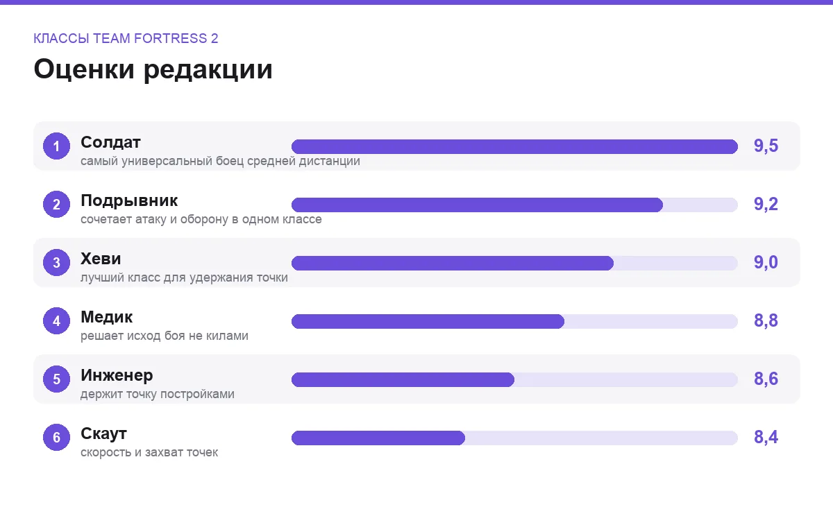 Диаграмма оценок шести классов Team Fortress 2
