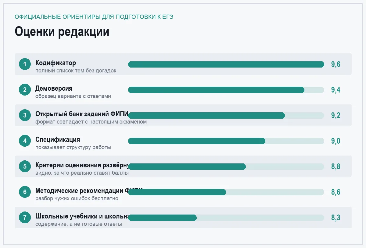 Диаграмма оценок семи официальных источников для подготовки к ЕГЭ