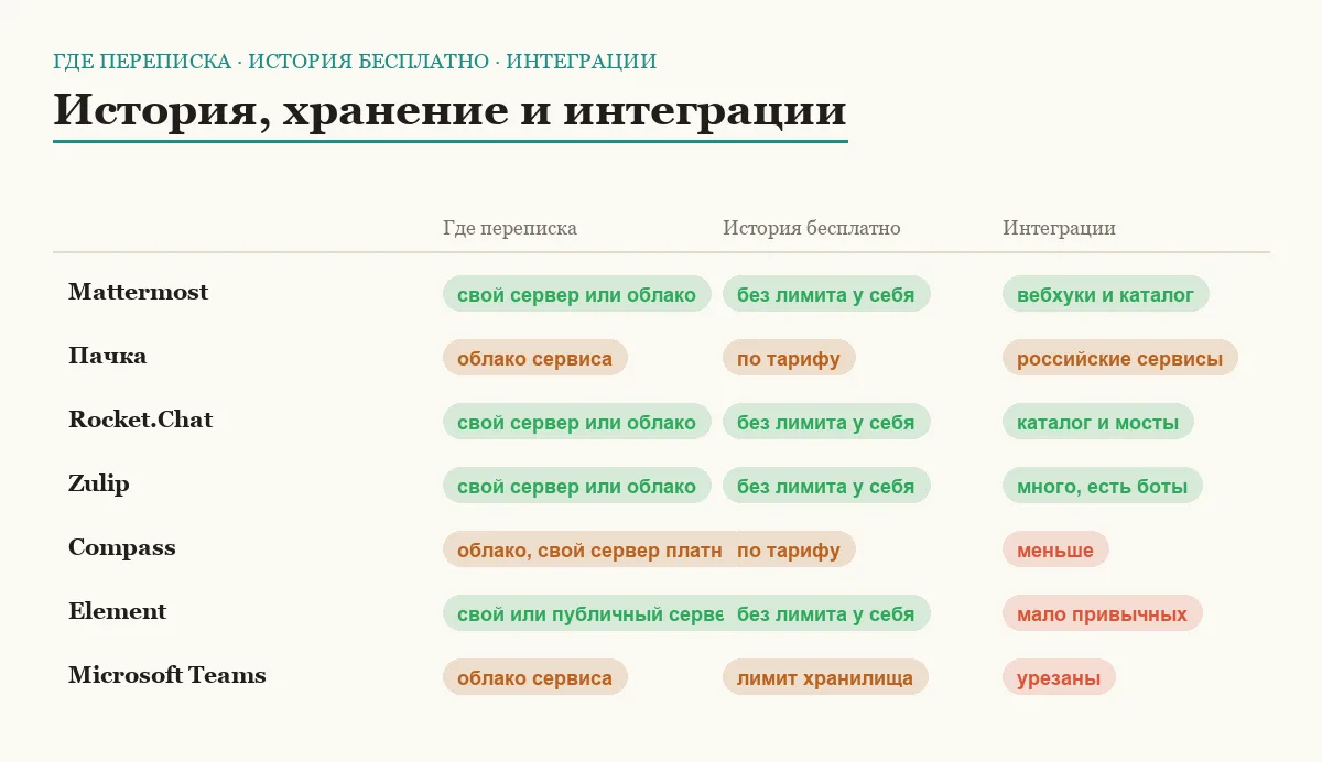 Сравнительная матрица семи бесплатных аналогов Slack