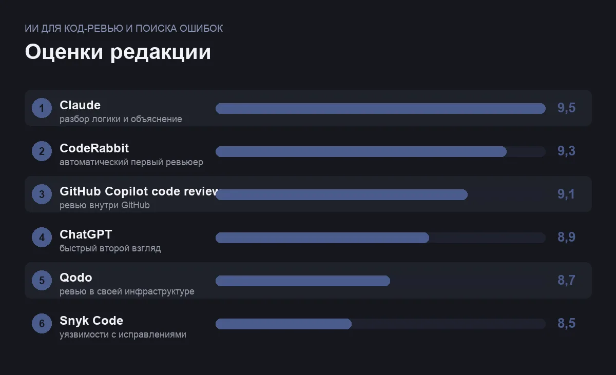 Диаграмма оценок шести ИИ-инструментов для код-ревью