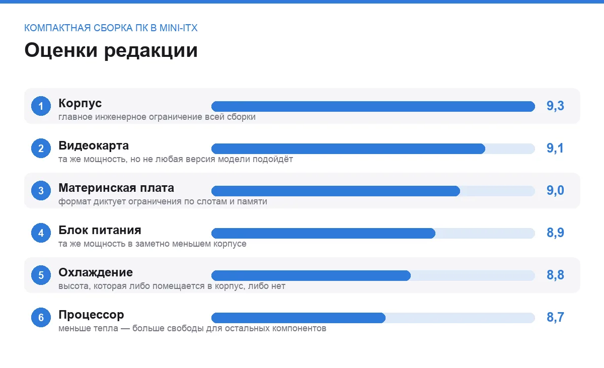 Диаграмма оценок компонентов компактной сборки SFF