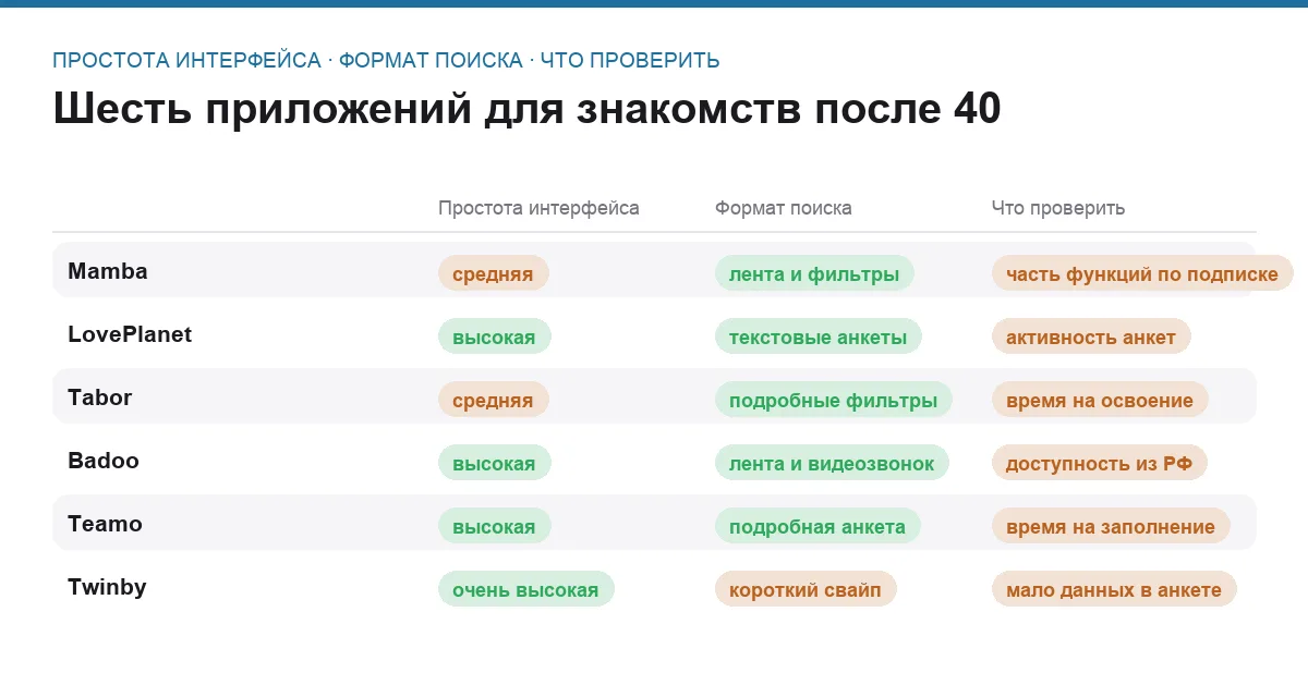 Матрица сравнения шести приложений для знакомств по простоте интерфейса и формату поиска