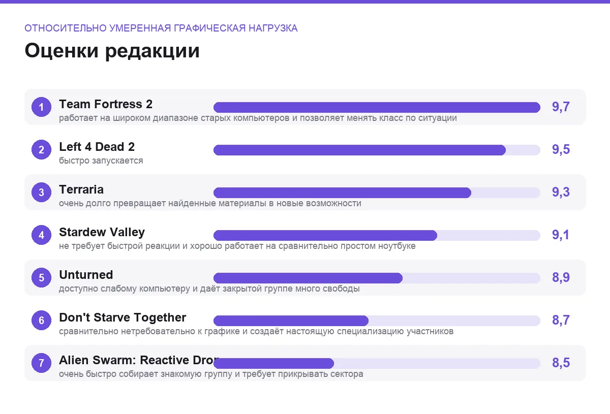 Оценки семи онлайн-игр: относительно умеренная графическая нагрузка