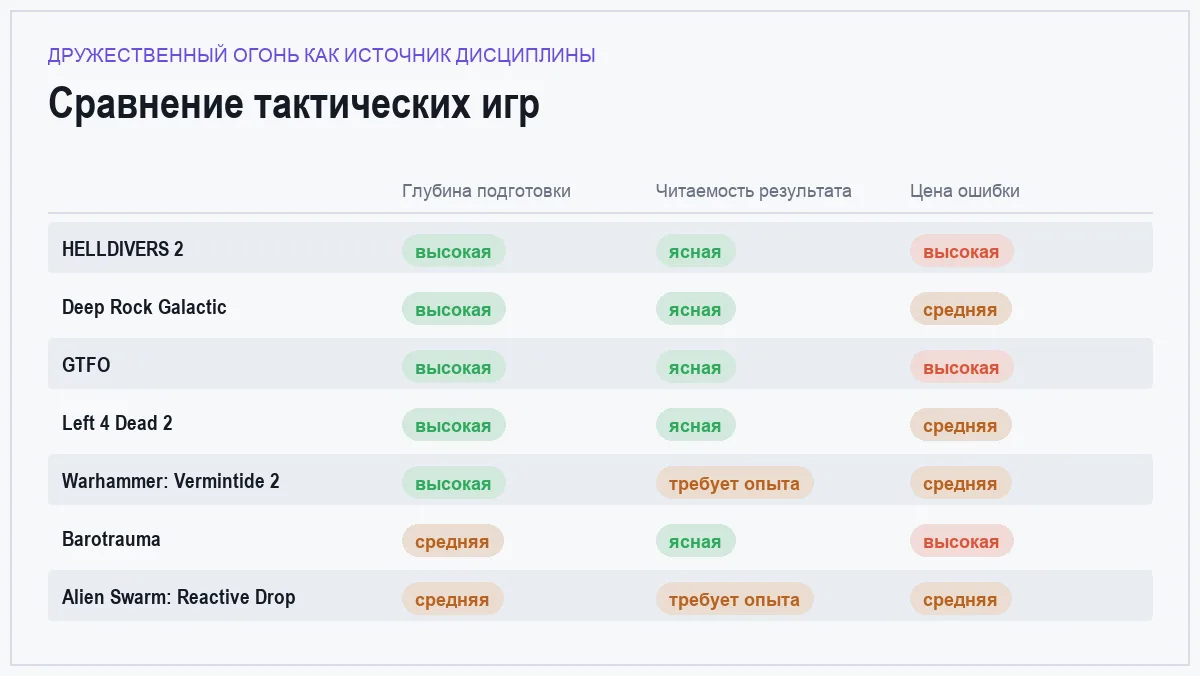 Матрица сравнения игр: дружественный огонь как источник дисциплины