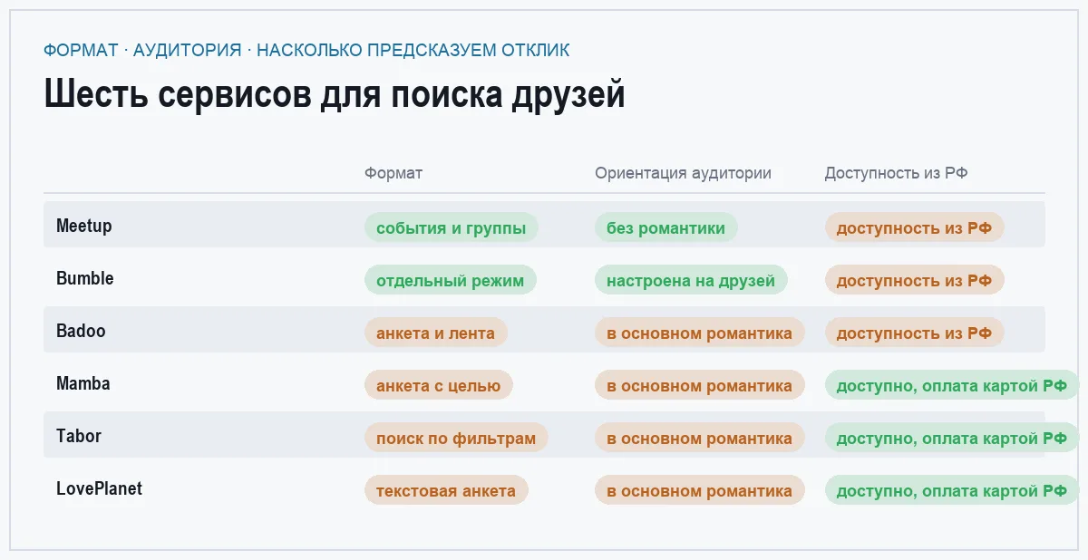 Матрица сравнения шести приложений для поиска друзей по формату и предсказуемости отклика