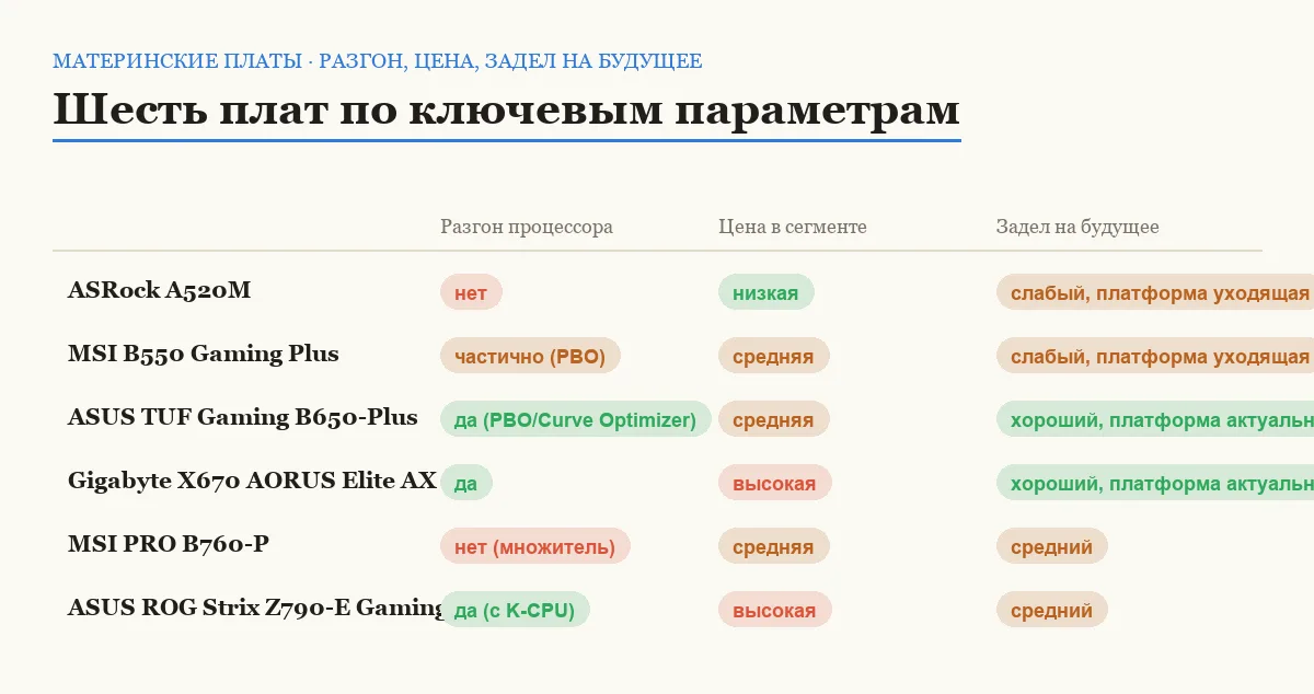 Сравнительная таблица шести материнских плат по поддержке разгона процессора, цене в сегменте и заделу на будущее