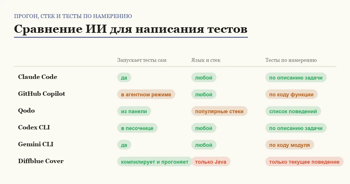Матрица сравнения шести ИИ-инструментов для написания тестов