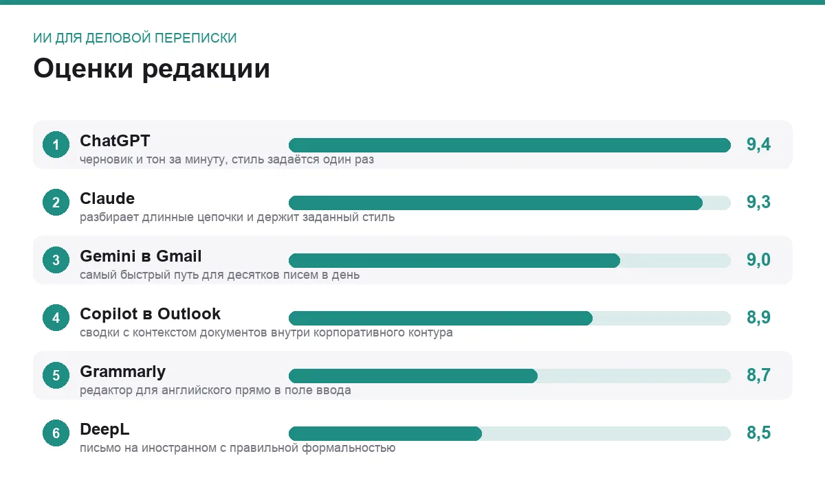 Диаграмма оценок шести ИИ для деловой переписки и писем