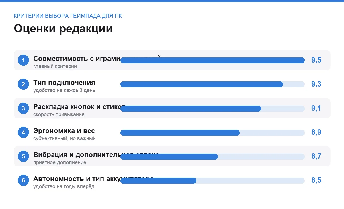 Диаграмма оценок шести критериев выбора геймпада для ПК
