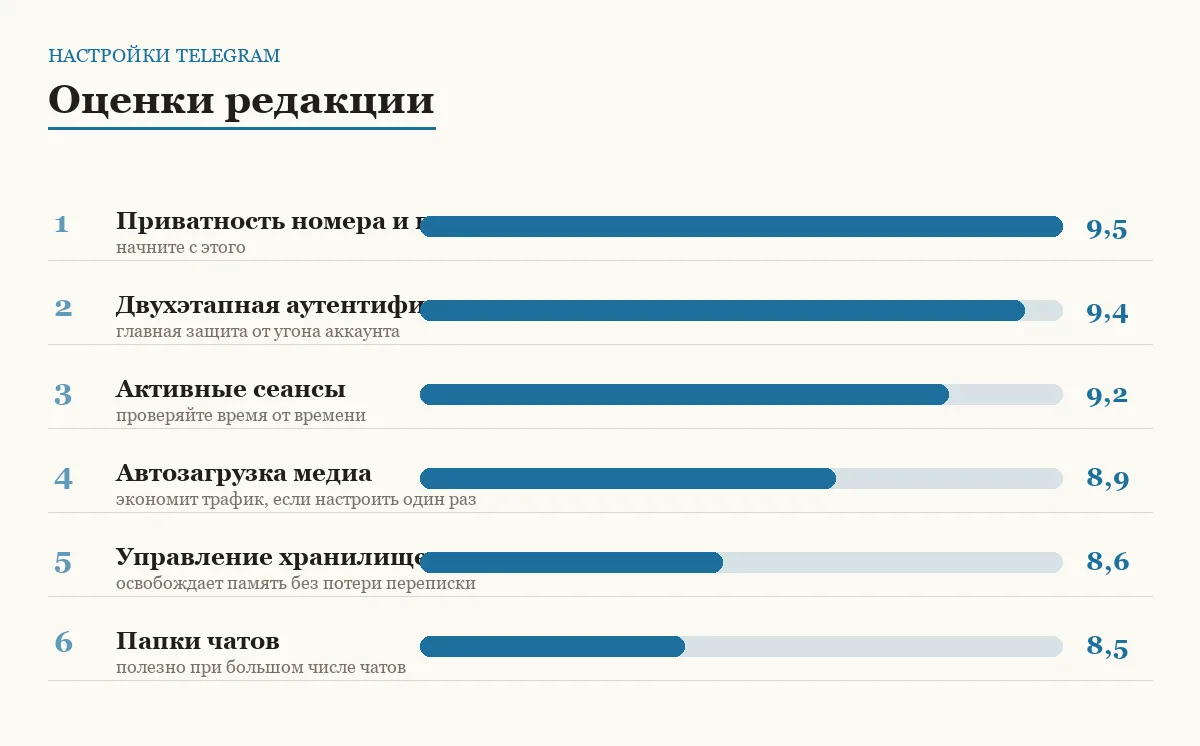 Диаграмма оценок шести настроек Telegram