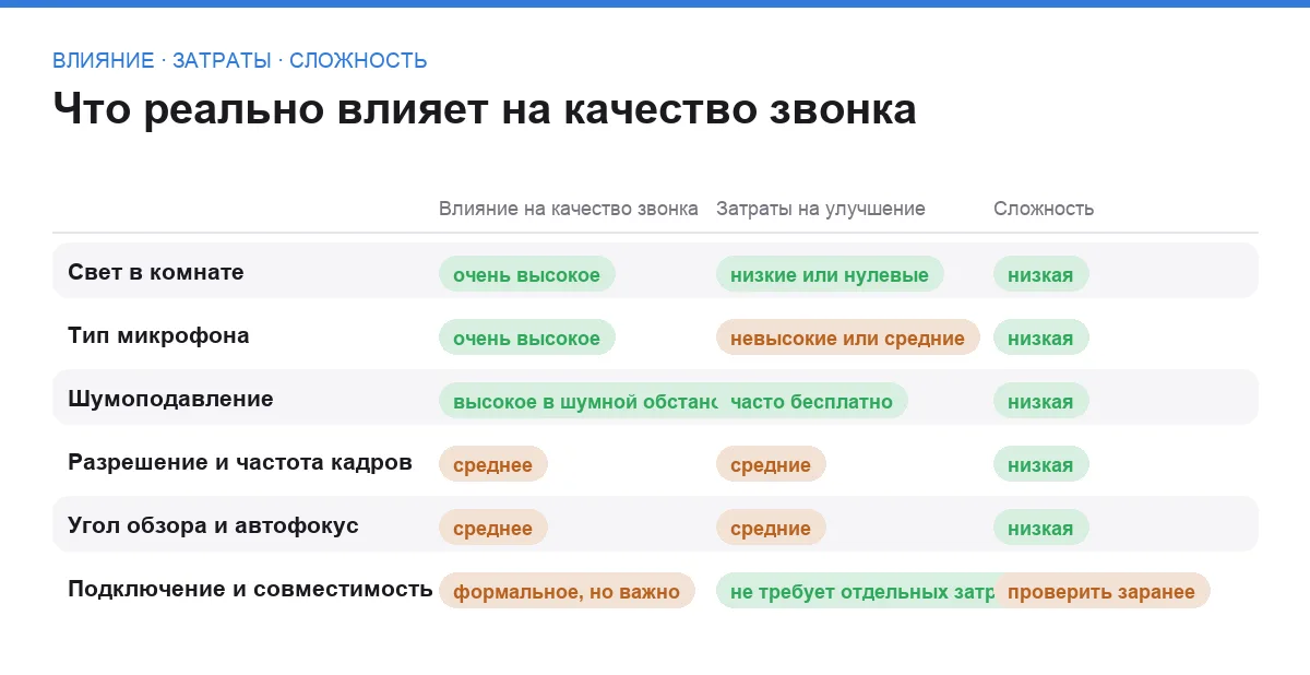 Сравнительная матрица критериев выбора веб-камеры и микрофона