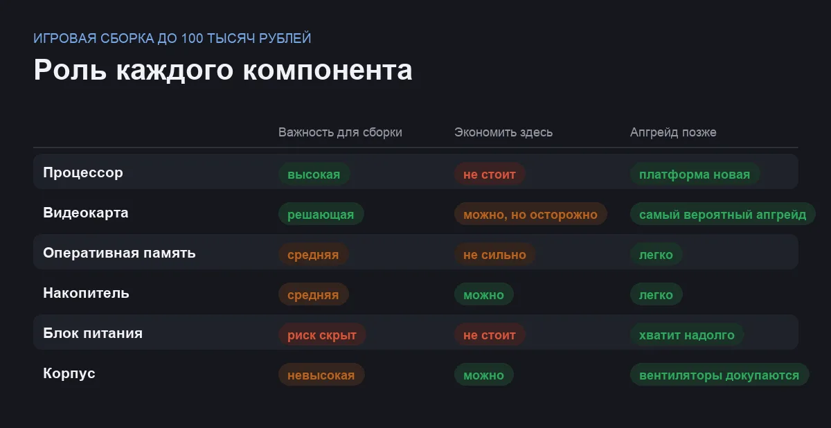 Сравнительная таблица компонентов игровой сборки на новой платформе по важности, возможности сэкономить и апгрейду
