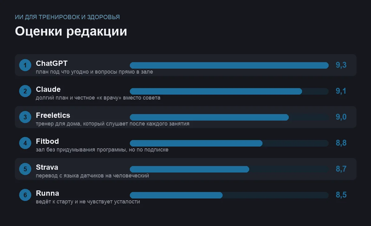 Диаграмма оценок шести ИИ для тренировок и здоровья