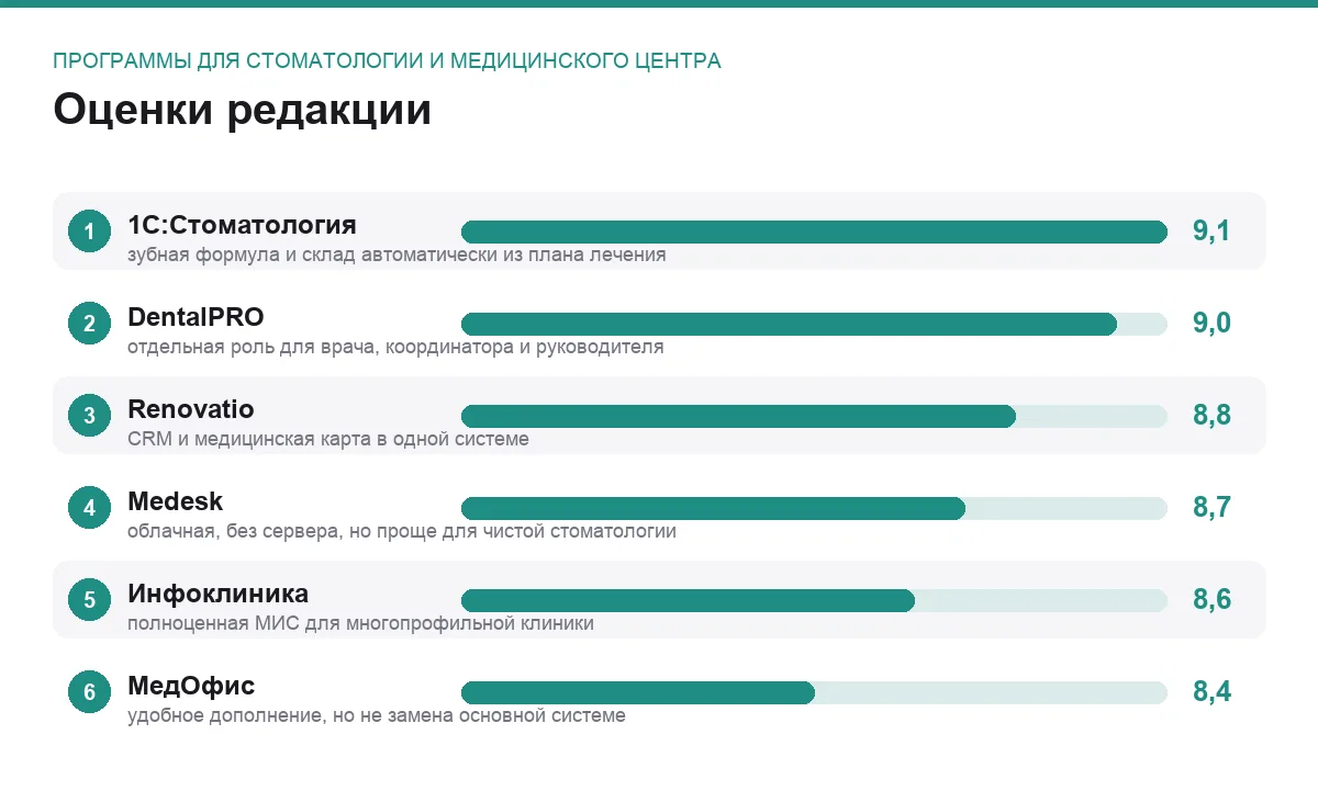 Диаграмма оценок шести программ для стоматологии и медицинского центра