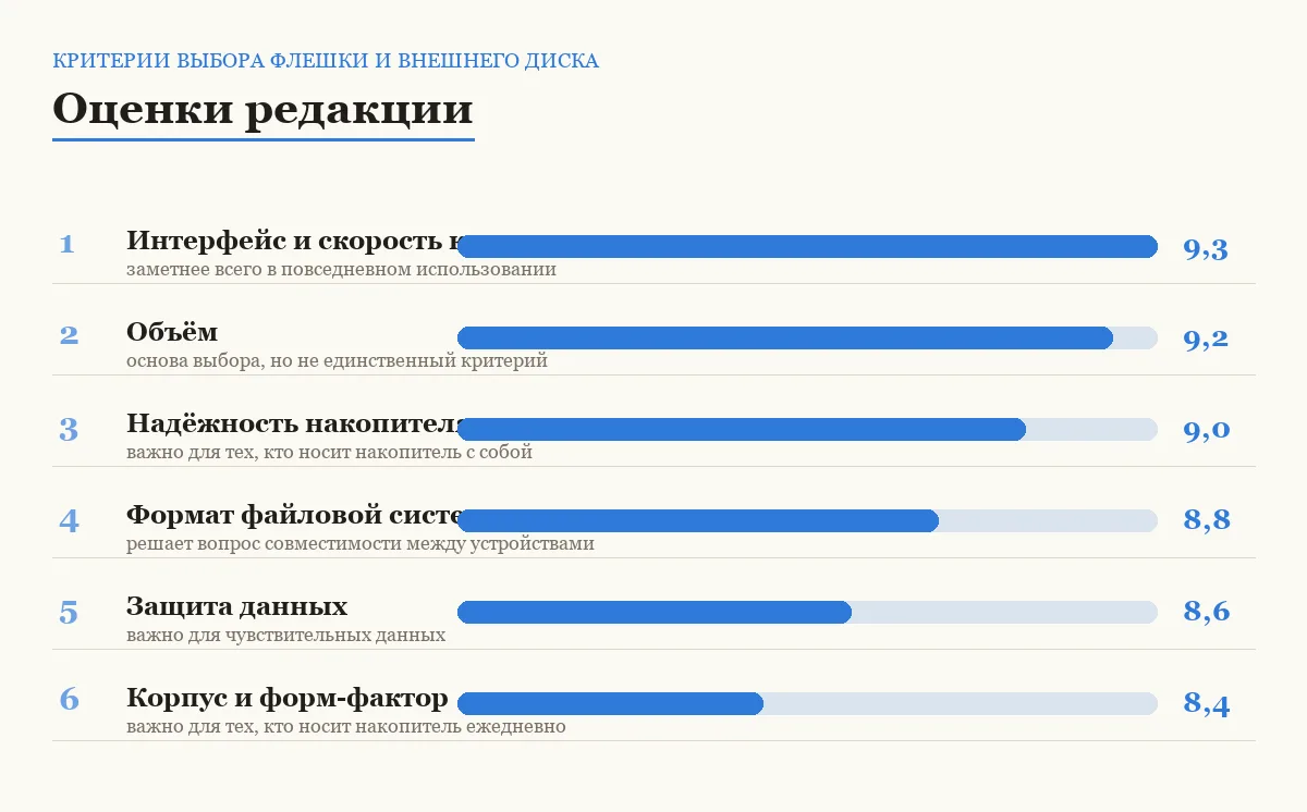 Диаграмма оценок критериев выбора флешки и внешнего диска