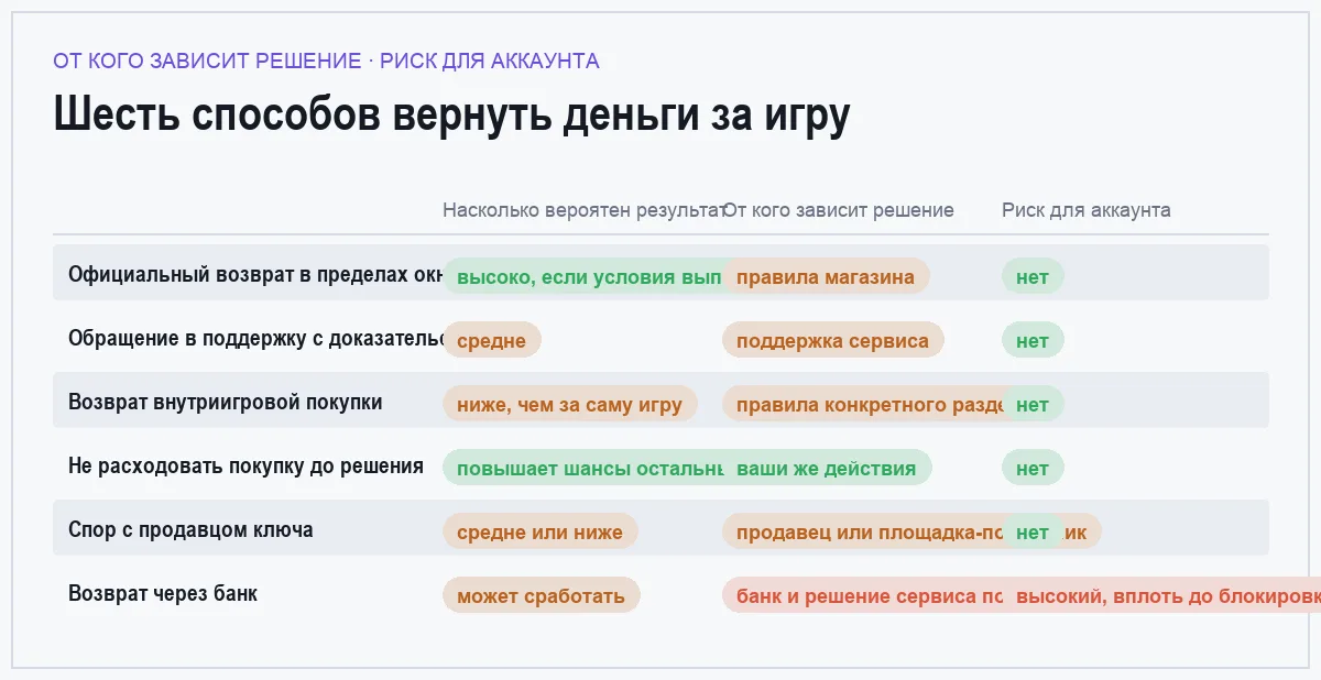 Матрица шести способов вернуть деньги за игру или покупку в ней с указанием риска для аккаунта