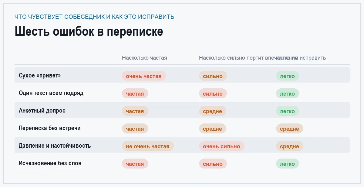 Матрица шести ошибок в переписке после совпадения с реакцией собеседника и способом исправления