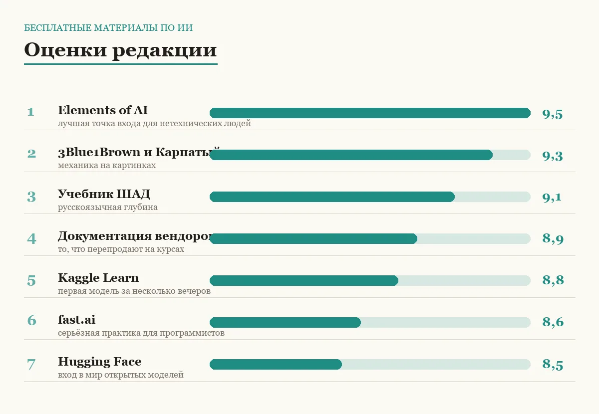 Диаграмма оценок семи бесплатных материалов, чтобы разобраться в ИИ
