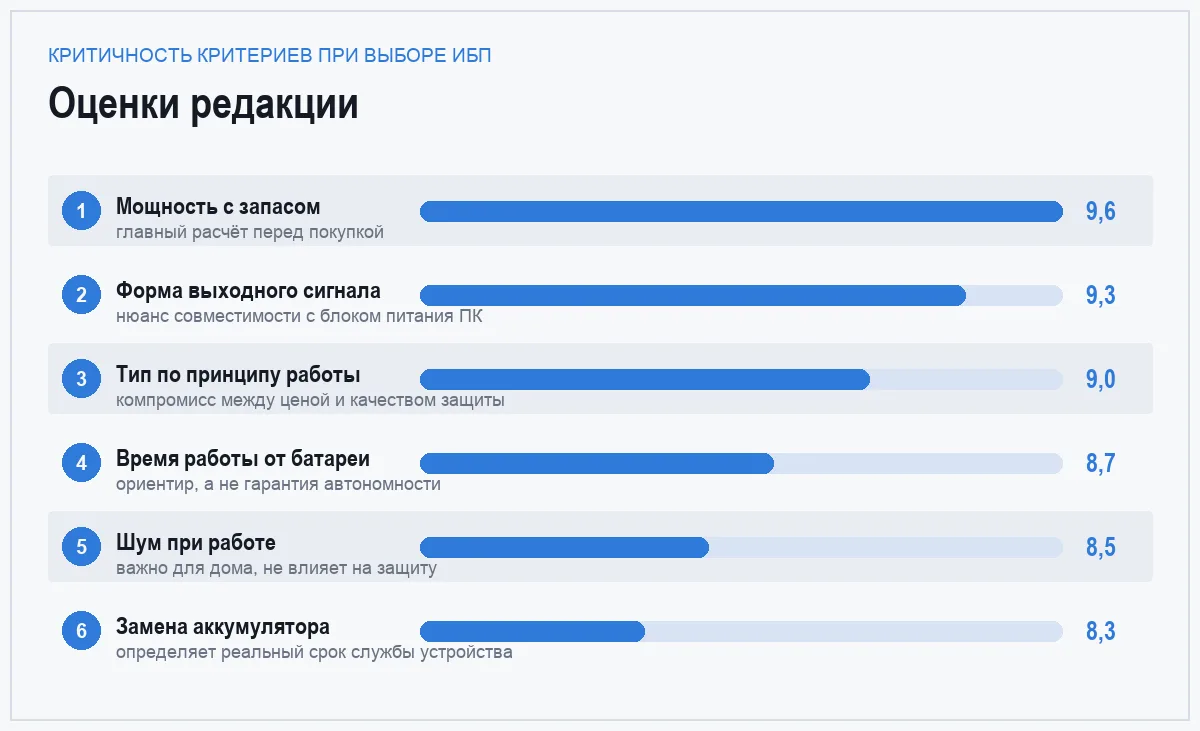Диаграмма важности шести критериев выбора ИБП для компьютера