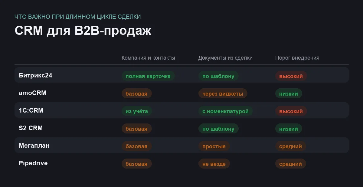 Матрица сравнения шести CRM для отдела продаж B2B