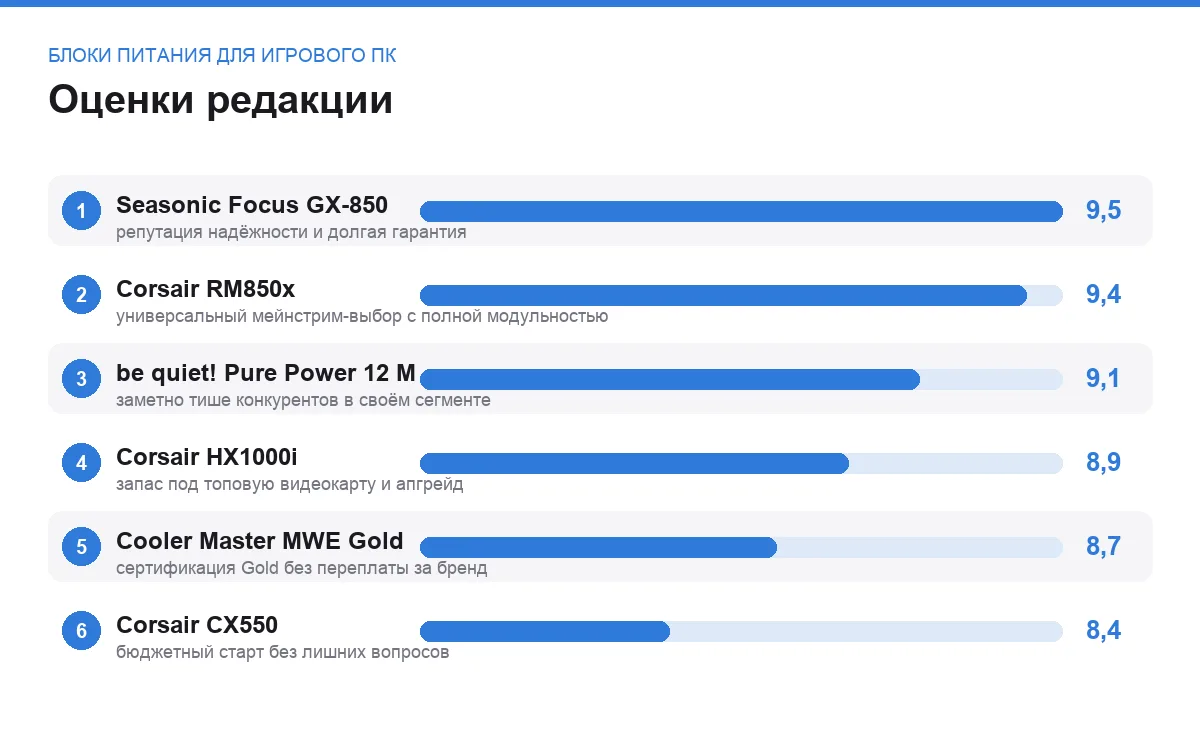 Диаграмма оценок шести блоков питания для игрового компьютера