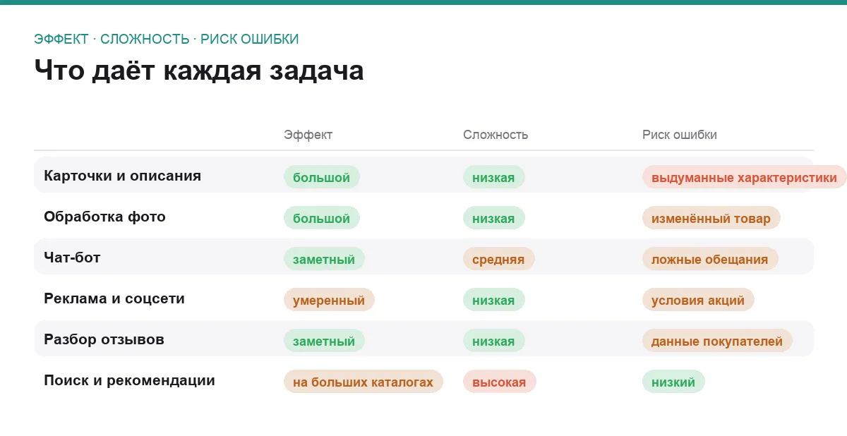 Матрица шести задач интернет-магазина, где применяются нейросети