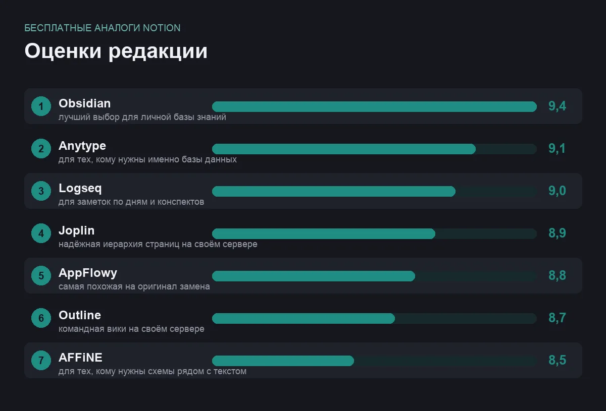 Диаграмма оценок семи бесплатных аналогов Notion