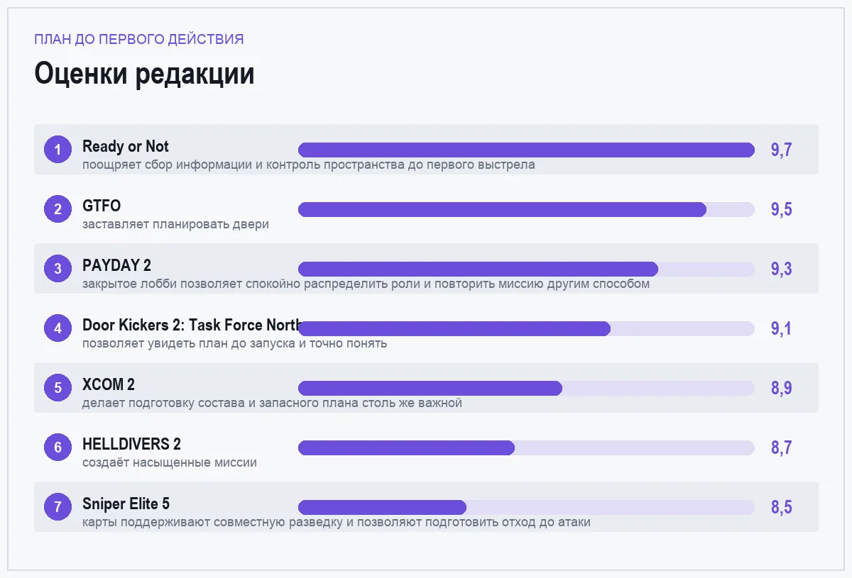 Оценки семи игр: план до первого действия