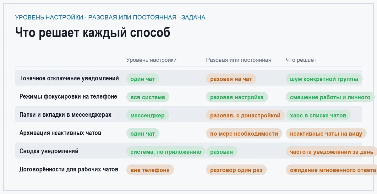 Сравнительная матрица способов навести порядок в чатах и уведомлениях