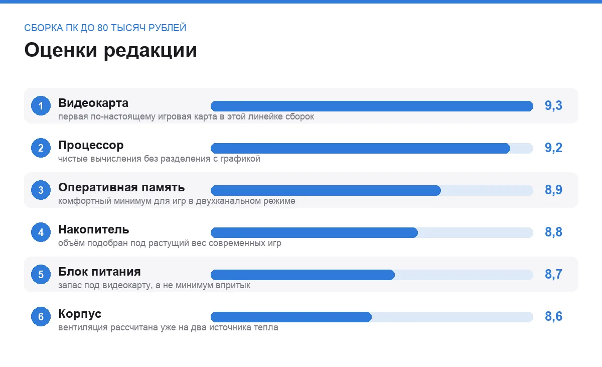 Диаграмма оценок компонентов игровой сборки среднего бюджета