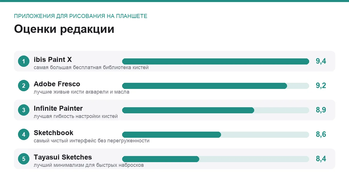 Диаграмма оценок пяти бесплатных приложений для рисования на планшете